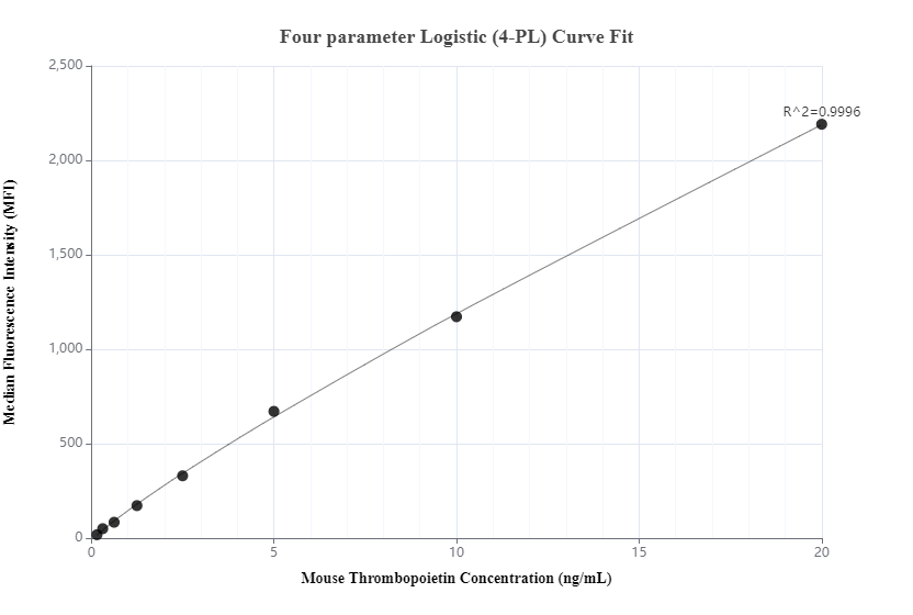 Cytometric bead array standard curve of MP00544-3